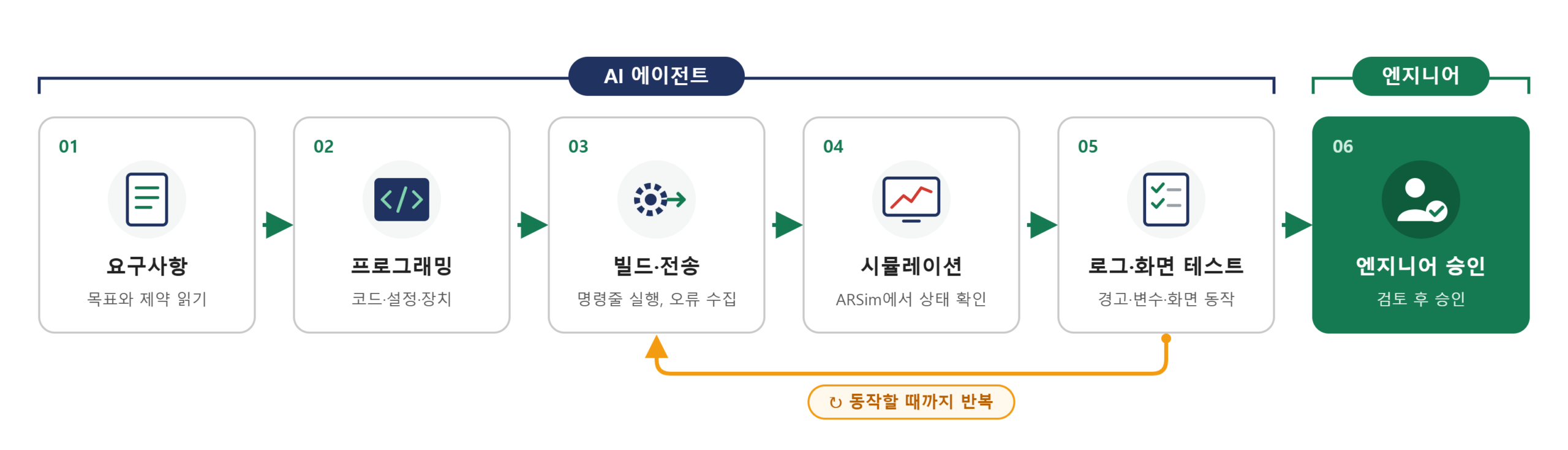 AI 에이전틱 엔지니어링 6단계 흐름