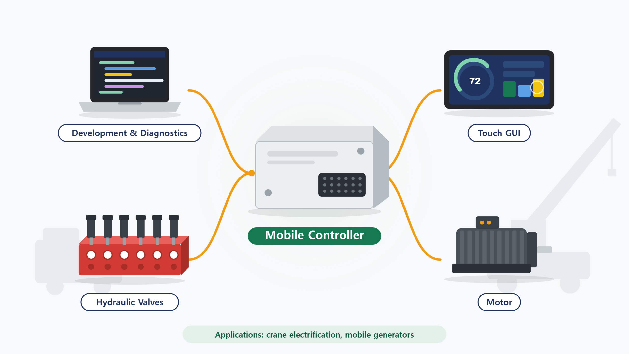 Mobile controller with development & diagnostics, touch GUI, hydraulic valves and motor