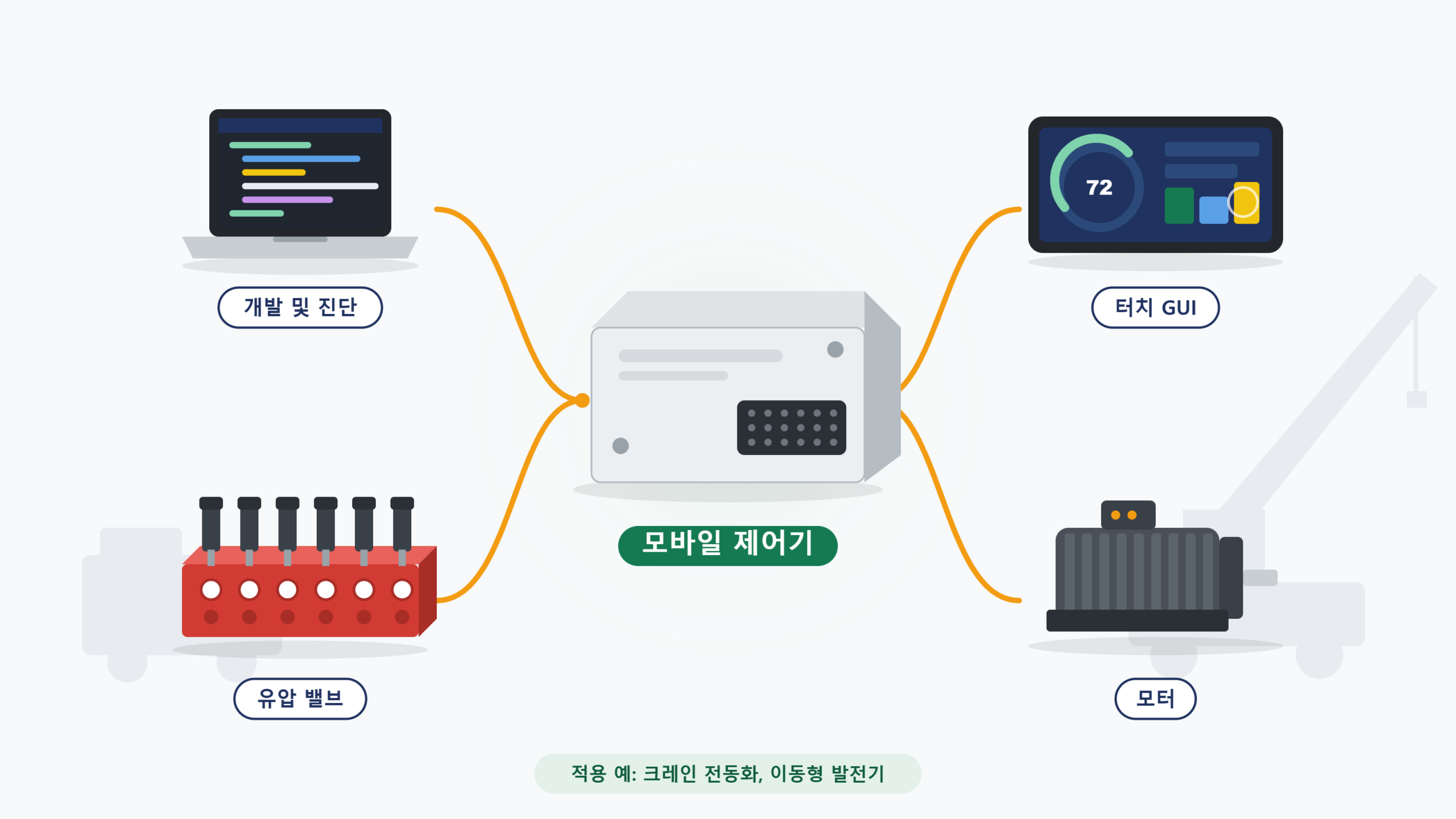 모바일 제어기와 개발·진단, 터치 GUI, 유압 밸브, 모터 구성