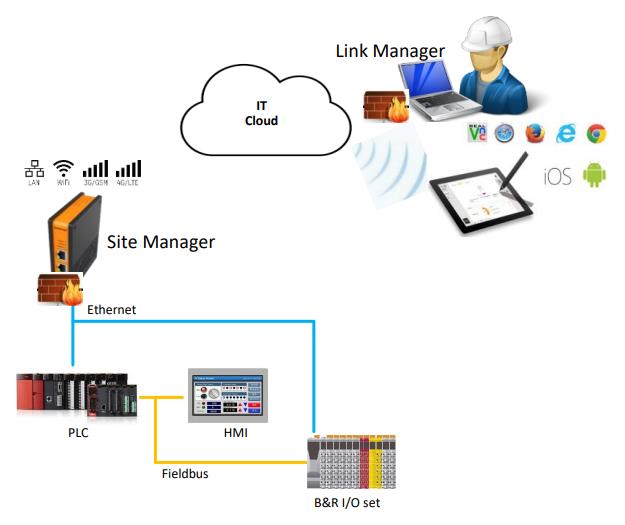 Remote access with Site Manager