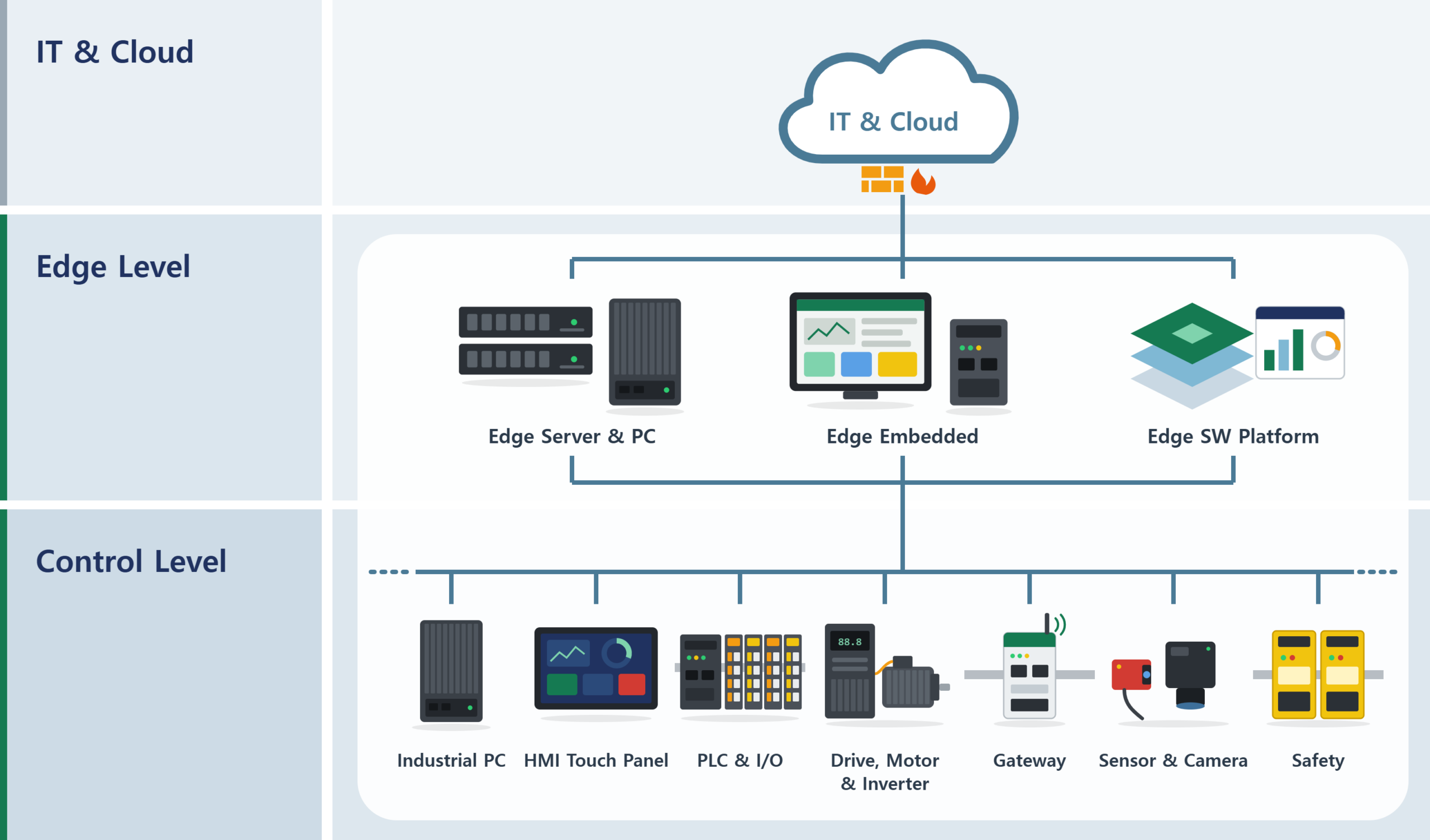 Smart IA & IIoT product and edge solution diagram