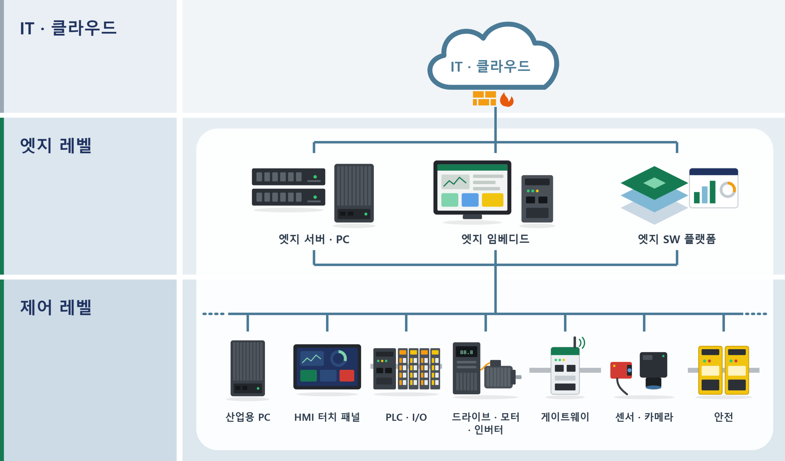 스마트 IA · IIoT 제품 및 엣지 솔루션 구성도