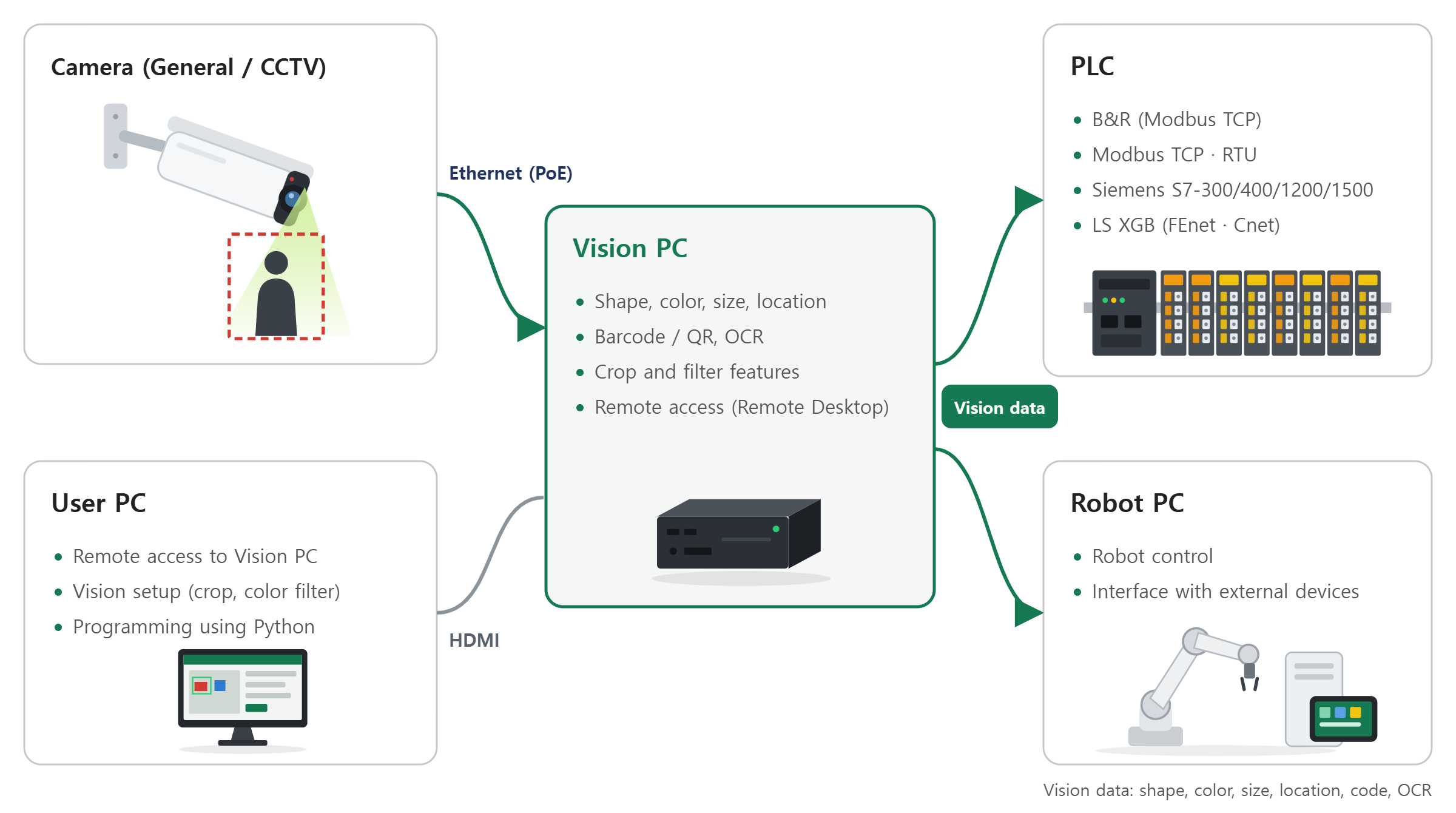 Vision system configuration diagram