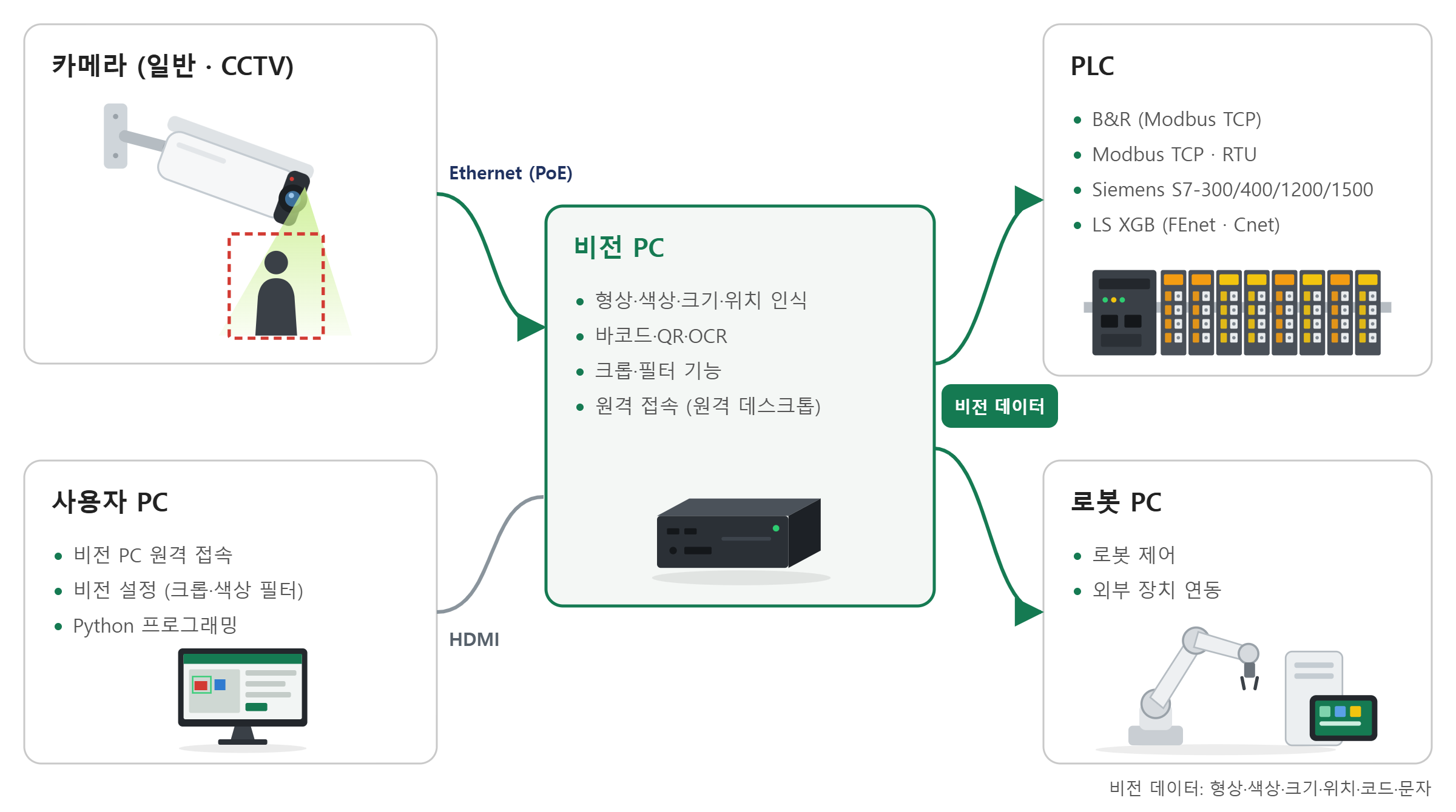 비전 시스템 구성도
